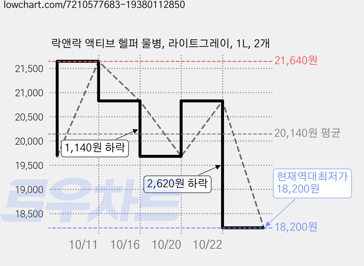 락앤락 액티브 헬퍼 물병, 라이트그레이, 1L, 2개 가격 변동 차트, 현재가 18,200원, 역대최저가