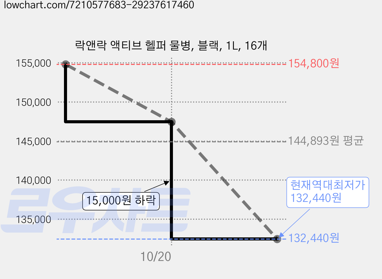 락앤락 액티브 헬퍼 물병, 블랙, 1L, 16개 가격 변동 차트, 현재가 132,440원, 역대최저가
