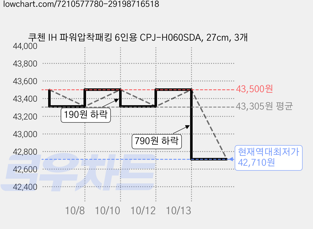 쿠첸 IH 파워압착패킹 6인용 CPJ-H060SDA, 27cm, 3개 가격 변동 차트, 현재가 42,710원, 역대최저가