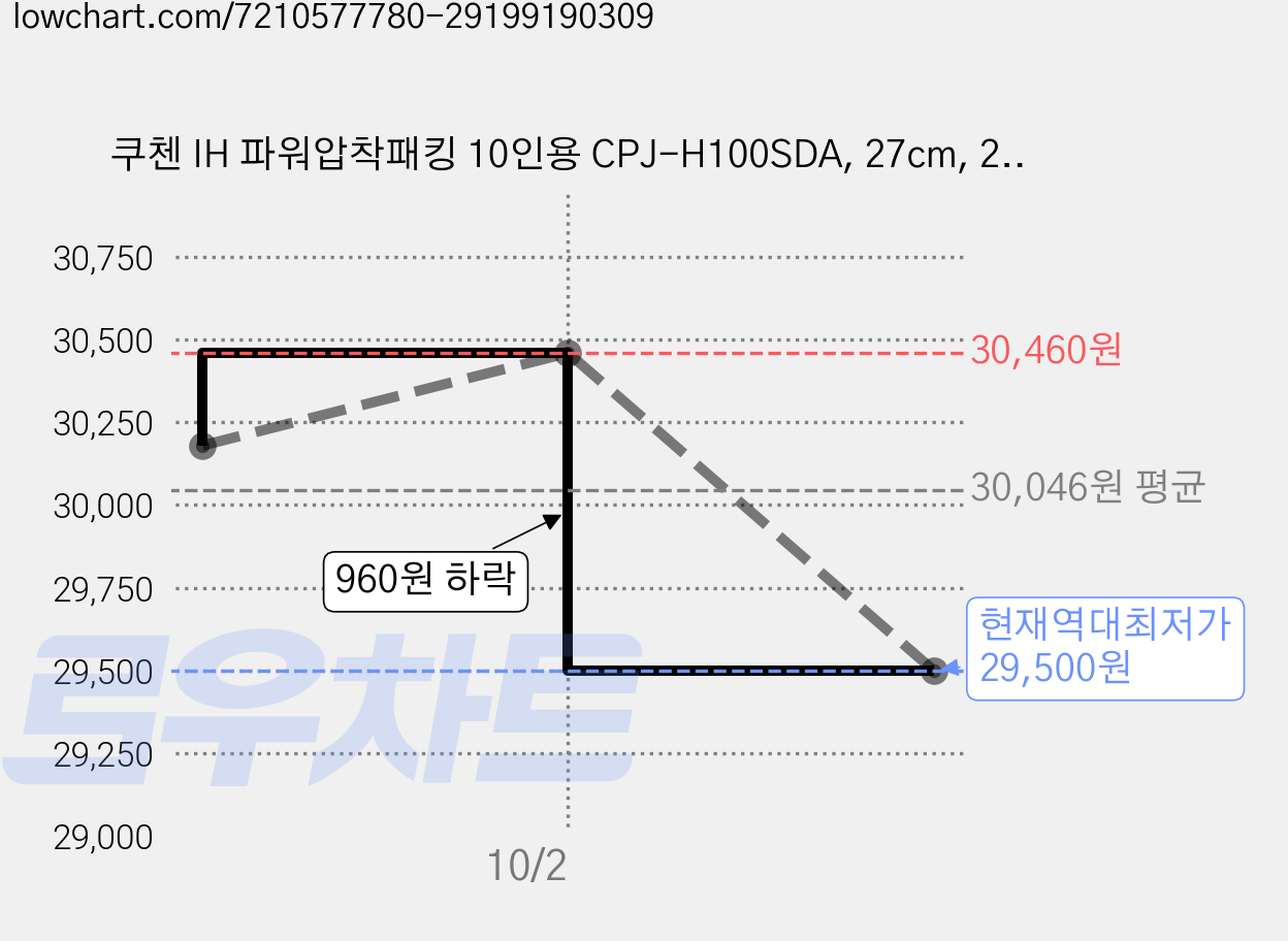 쿠첸 IH 파워압착패킹 10인용 CPJ-H100SDA, 27cm, 2개 가격 변동 차트, 현재가 29,500원, 역대최저가