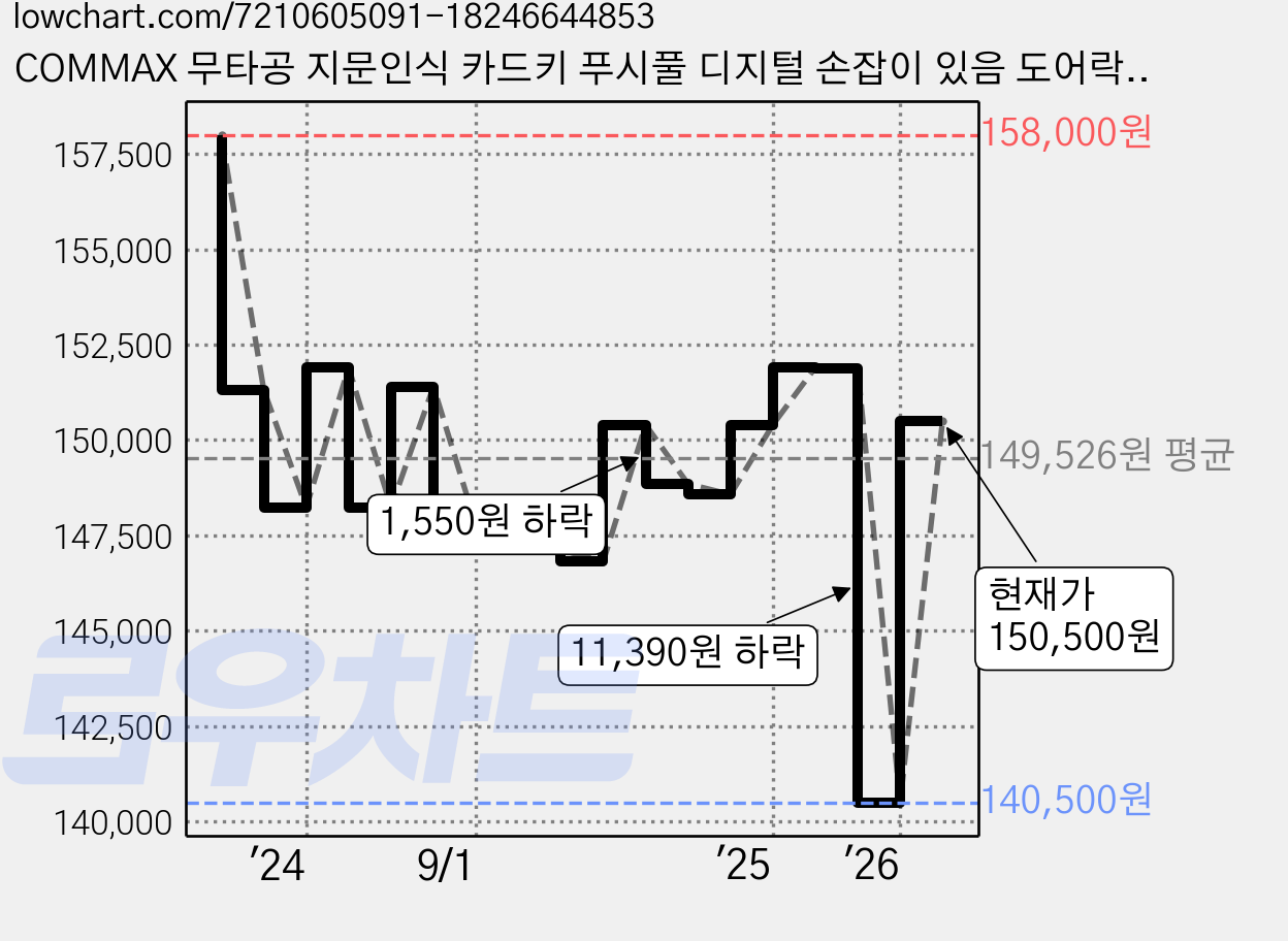 COMMAX 무타공 지문인식 카드키 푸시풀 디지털 손잡이 있음 도어락, CDL-615P, 고객직접설치 가격 변동 차트, 현재가 150,500원, 관측 최저가 140,500원