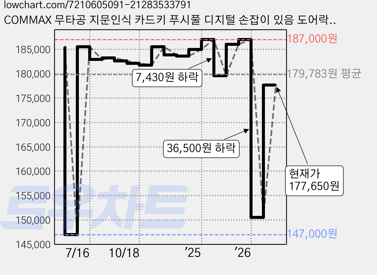 COMMAX 무타공 지문인식 카드키 푸시풀 디지털 손잡이 있음 도어락, CDL-615P, 방문설치 가격 변동 차트, 현재가 177,650원, 관측 최저가 147,000원