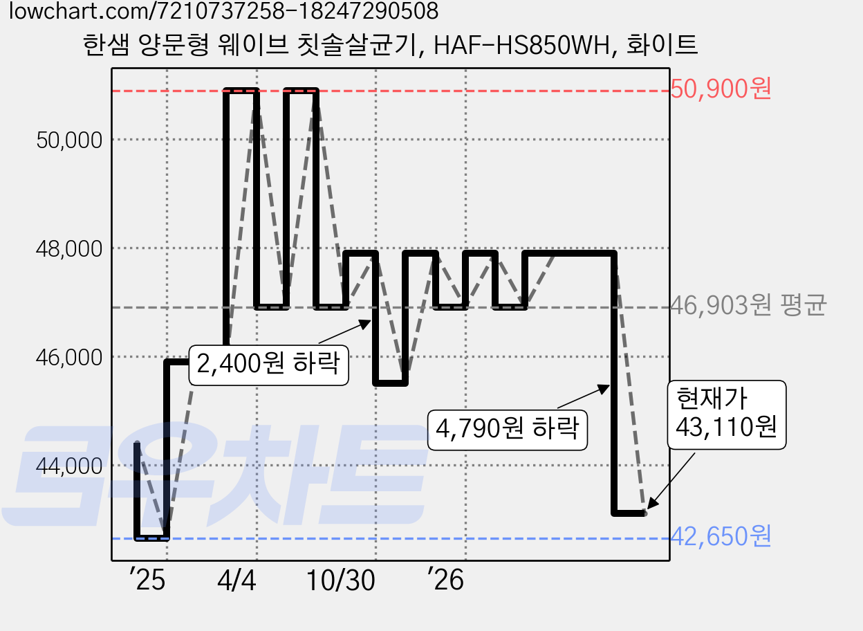 한샘 양문형 웨이브 칫솔살균기, HAF-HS850WH, 화이트 가격 변동 차트, 현재가 43,110원, 관측 최저가 42,650원