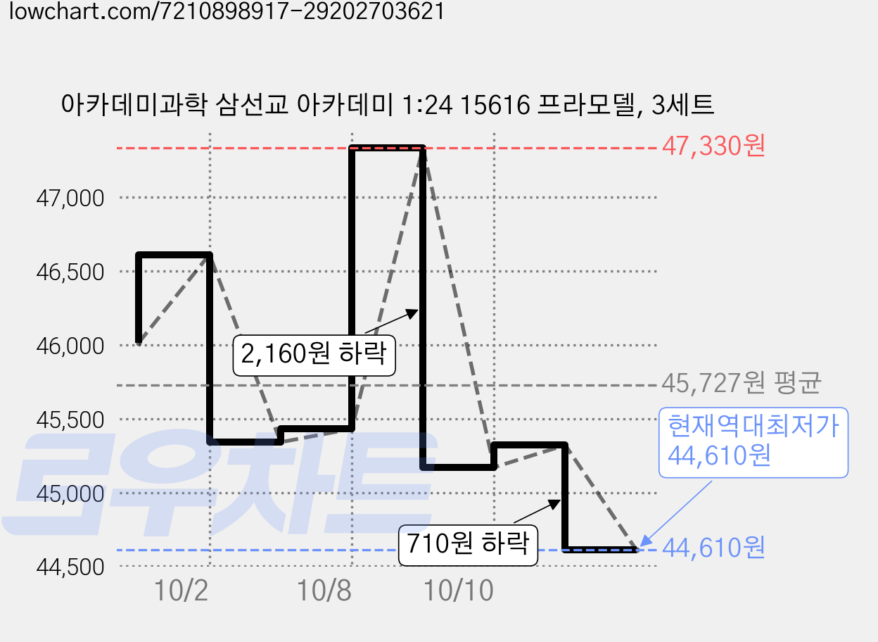 아카데미과학 삼선교 아카데미 1:24 15616 프라모델, 3세트 가격 변동 차트, 현재가 44,610원, 역대최저가