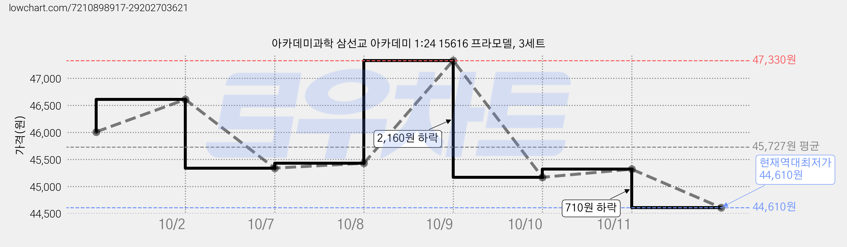 아카데미과학 삼선교 아카데미 1:24 15616 프라모델, 3세트 가격 변동 차트, 현재가 44,610원, 역대최저가