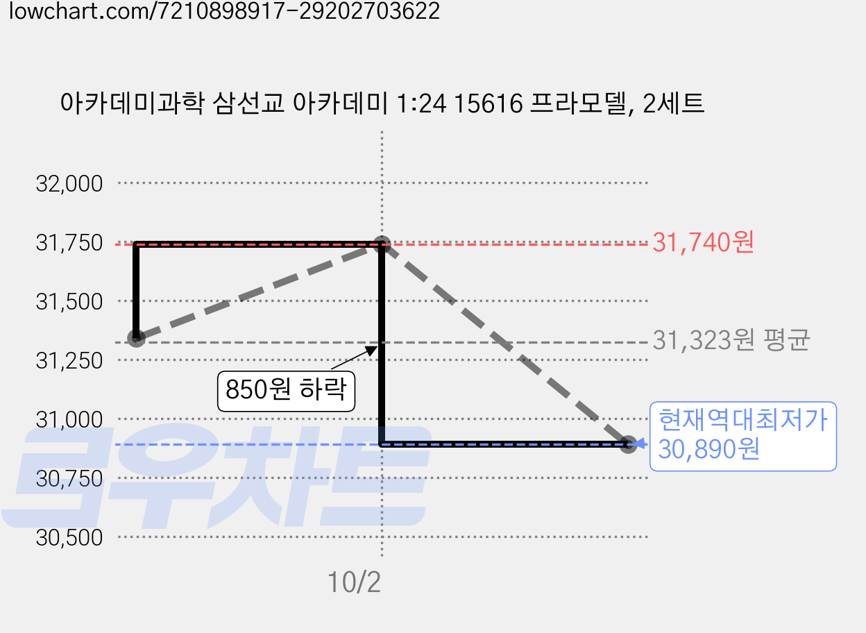 아카데미과학 삼선교 아카데미 1:24 15616 프라모델, 2세트 가격 변동 차트, 현재가 30,890원, 역대최저가