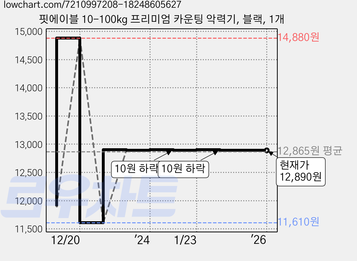 핏에이블 10-100kg 프리미엄 카운팅 악력기, 블랙, 1개 가격 변동 차트, 현재가 12,890원, 역대최저가