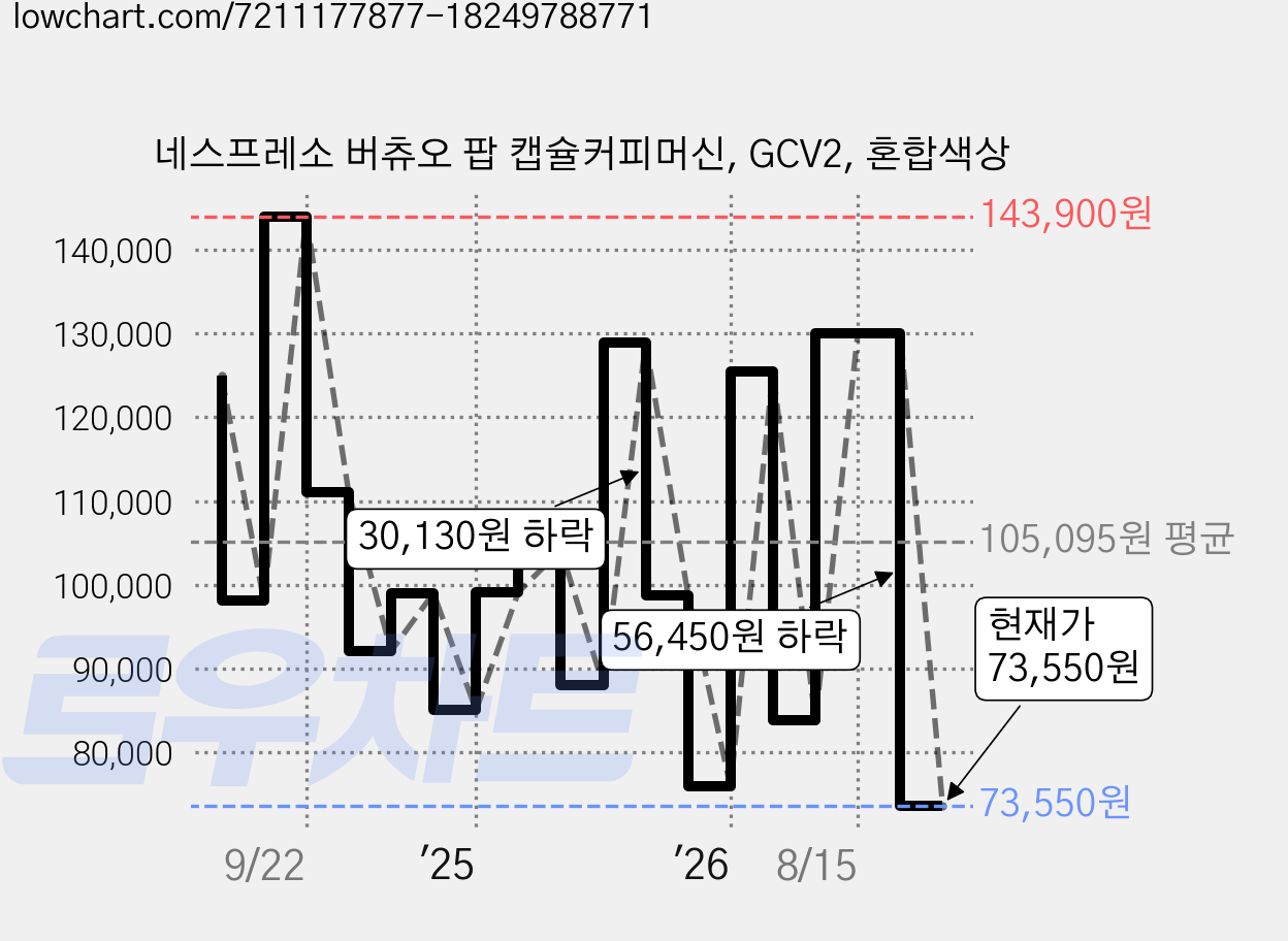 네스프레소 버츄오 팝 캡슐커피머신, GCV2, 혼합색상 가격 변동 차트, 현재가 73,550원, 관측 최저가 72,010원