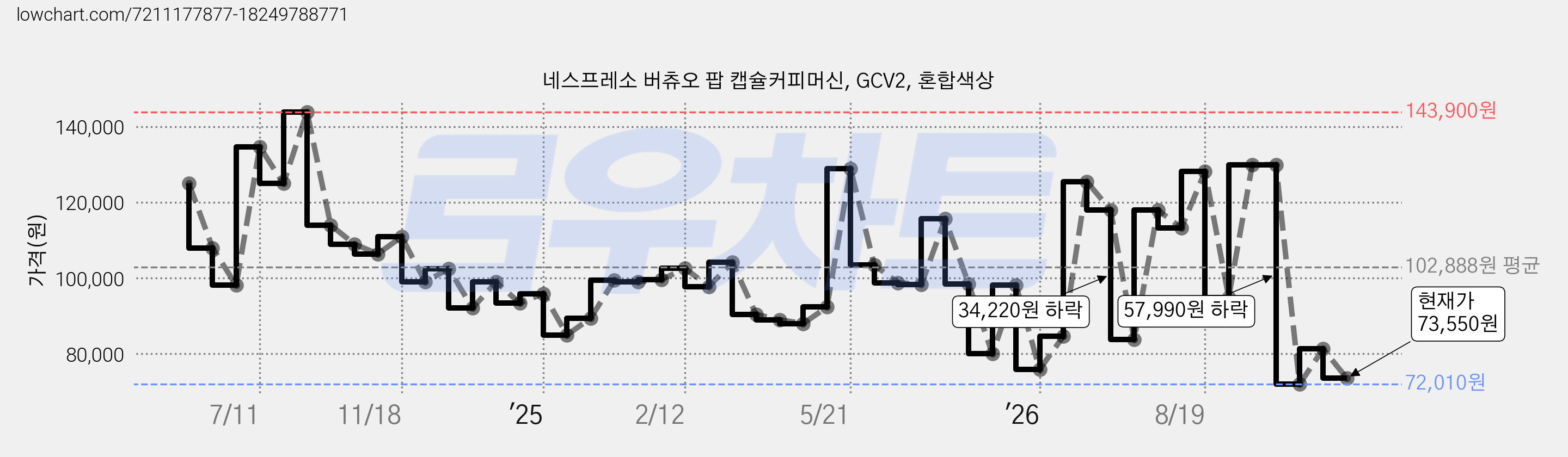 네스프레소 버츄오 팝 캡슐커피머신, GCV2, 혼합색상 가격 변동 차트, 현재가 73,550원, 관측 최저가 72,010원