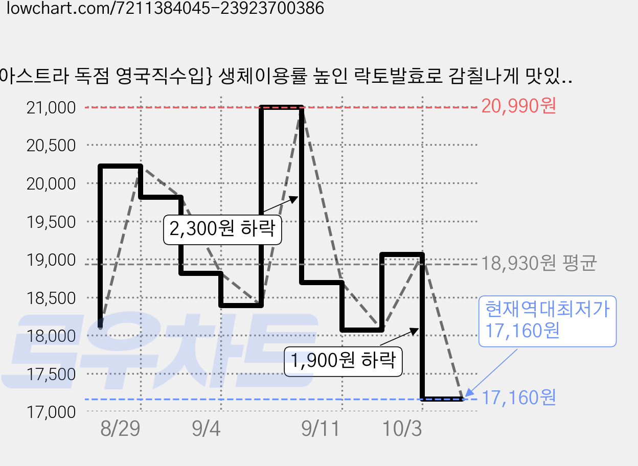 [아스트라 독점 영국직수입} 생체이용률 높인 락토발효로 감칠나게 맛있는 유기농 비트 착즙주스, 750ml, 2개 가격 변동 차트, 현재가 17,160원, 역대최저가