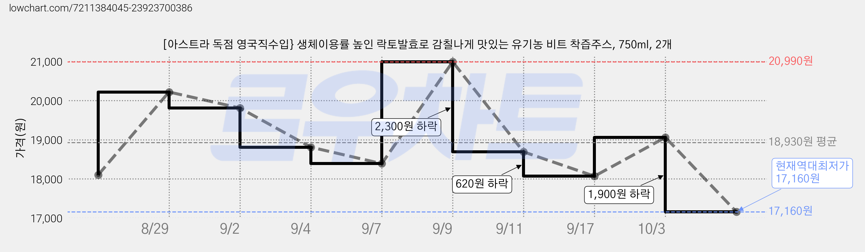 [아스트라 독점 영국직수입} 생체이용률 높인 락토발효로 감칠나게 맛있는 유기농 비트 착즙주스, 750ml, 2개 가격 변동 차트, 현재가 17,160원, 역대최저가