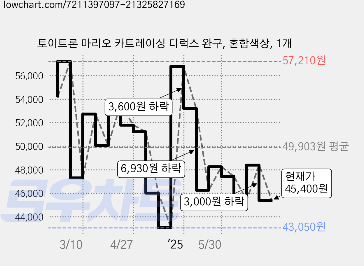 토이트론 마리오 카트레이싱 디럭스 완구, 혼합색상, 1개 가격 변동 차트, 현재가 45,400원, 관측 최저가 43,050원