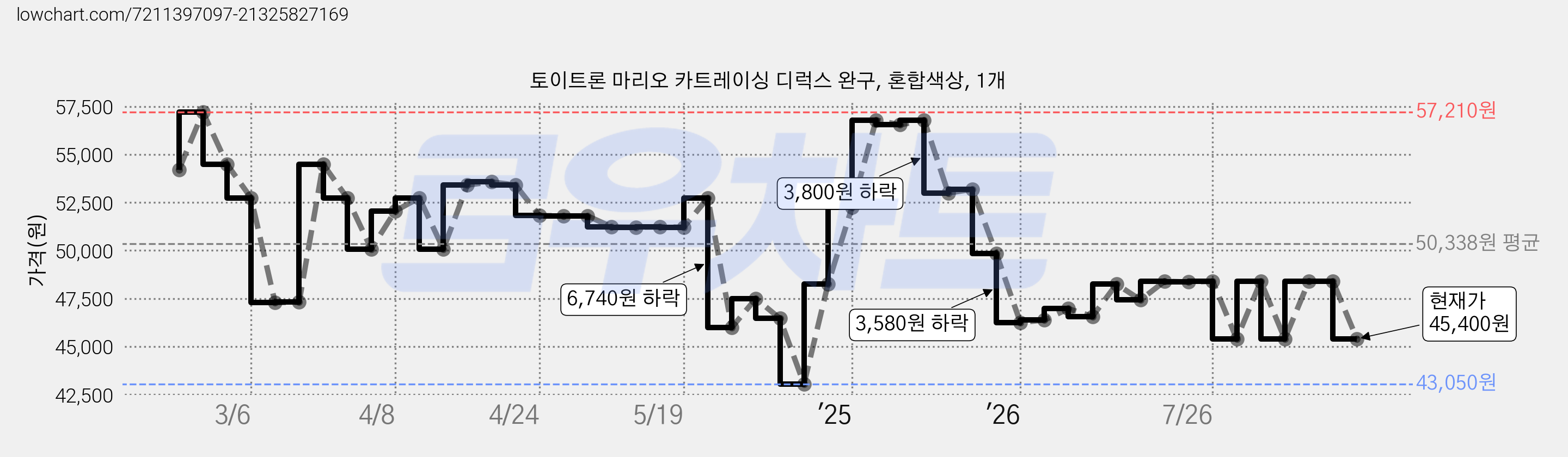 토이트론 마리오 카트레이싱 디럭스 완구, 혼합색상, 1개 가격 변동 차트, 현재가 45,400원, 관측 최저가 43,050원