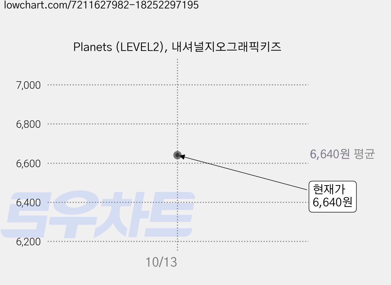 Planets (LEVEL2), 내셔널지오그래픽키즈 가격 변동 차트, 현재가 6,640원