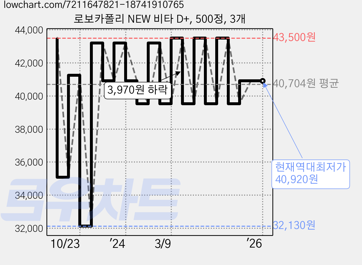 로보카폴리 NEW 비타 D+, 500정, 3개 가격 변동 차트, 현재가 40,920원, 역대최저가