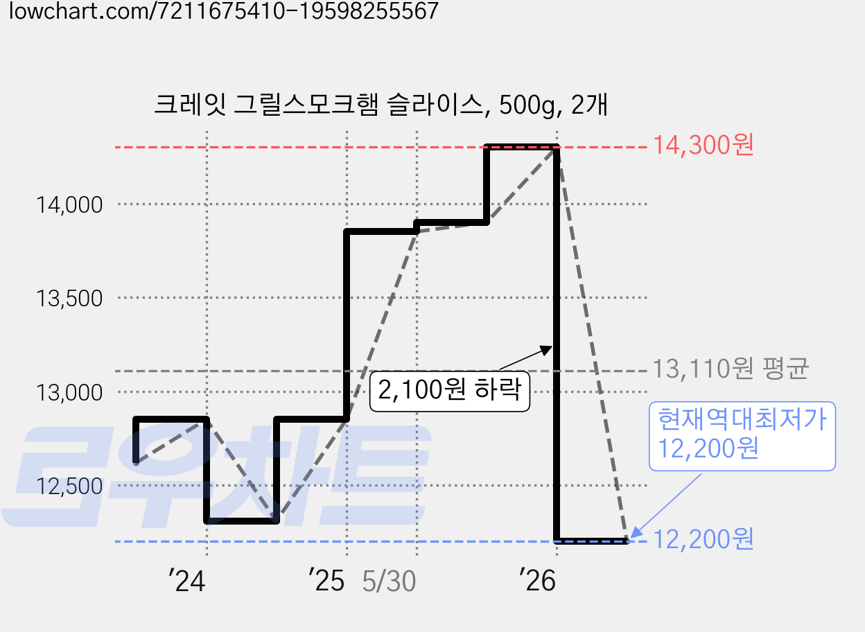크레잇 그릴스모크햄 슬라이스, 500g, 2개 가격 변동 차트, 현재가 12,200원, 역대최저가