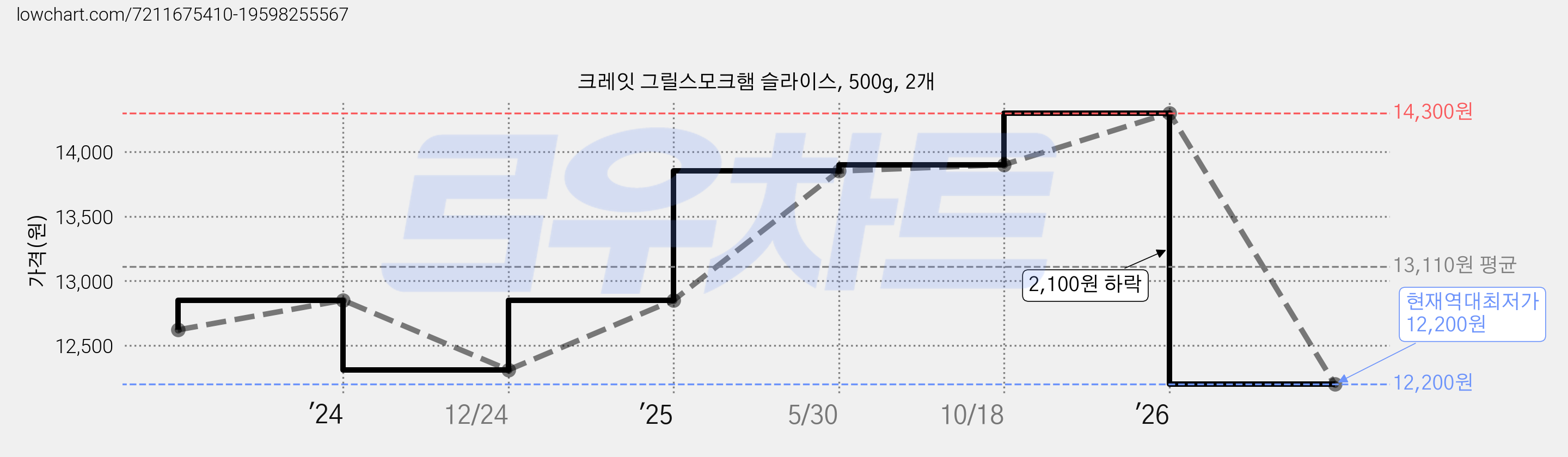 크레잇 그릴스모크햄 슬라이스, 500g, 2개 가격 변동 차트, 현재가 12,200원, 역대최저가