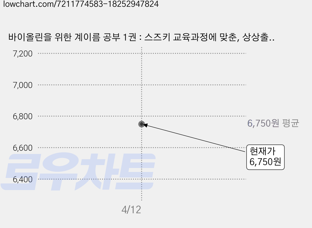 바이올린을 위한 계이름 공부 1권 : 스즈키 교육과정에 맞춘, 상상출판, 이현정 가격 변동 차트, 현재가 6,750원