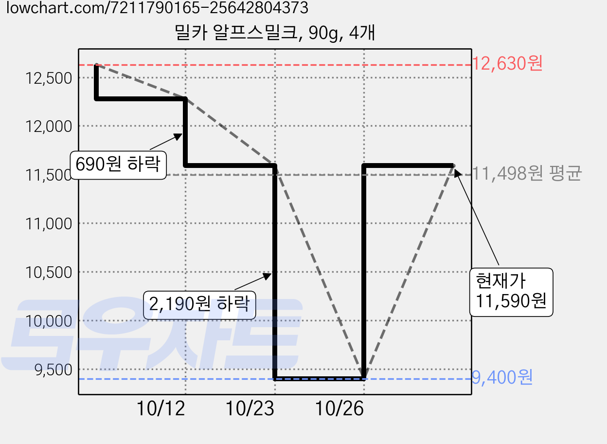 밀카 알프스밀크, 90g, 4개 가격 변동 차트, 현재가 11,590원, 관측 최저가 9,400원