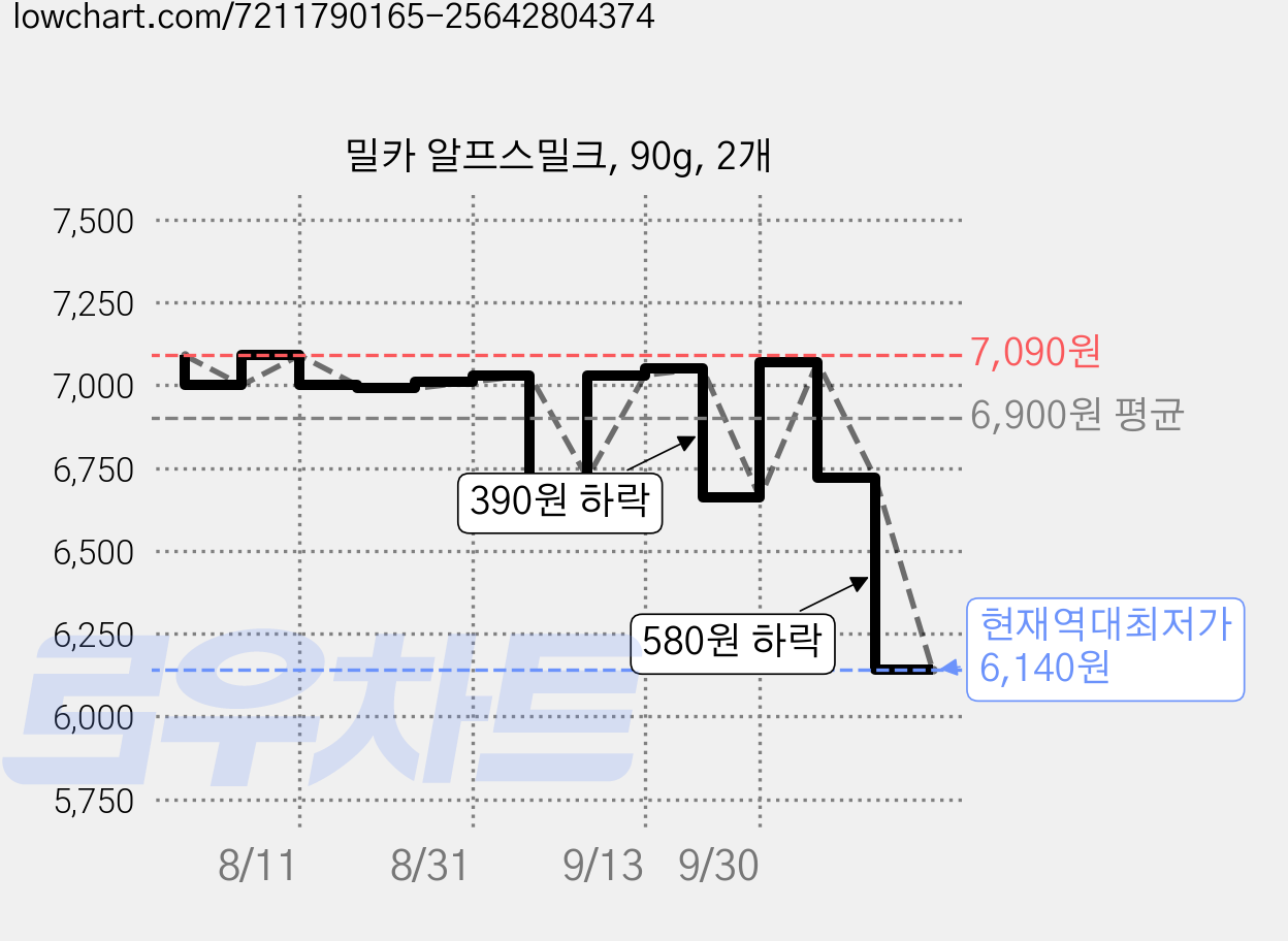 밀카 알프스밀크, 90g, 2개 가격 변동 차트, 현재가 6,140원, 역대최저가