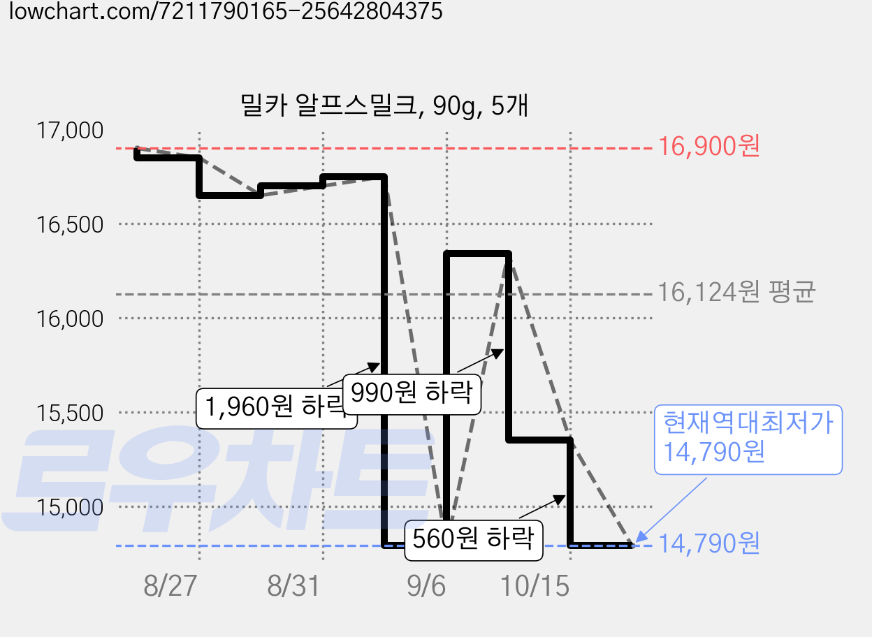 밀카 알프스밀크, 90g, 5개 가격 변동 차트, 현재가 14,790원, 역대최저가