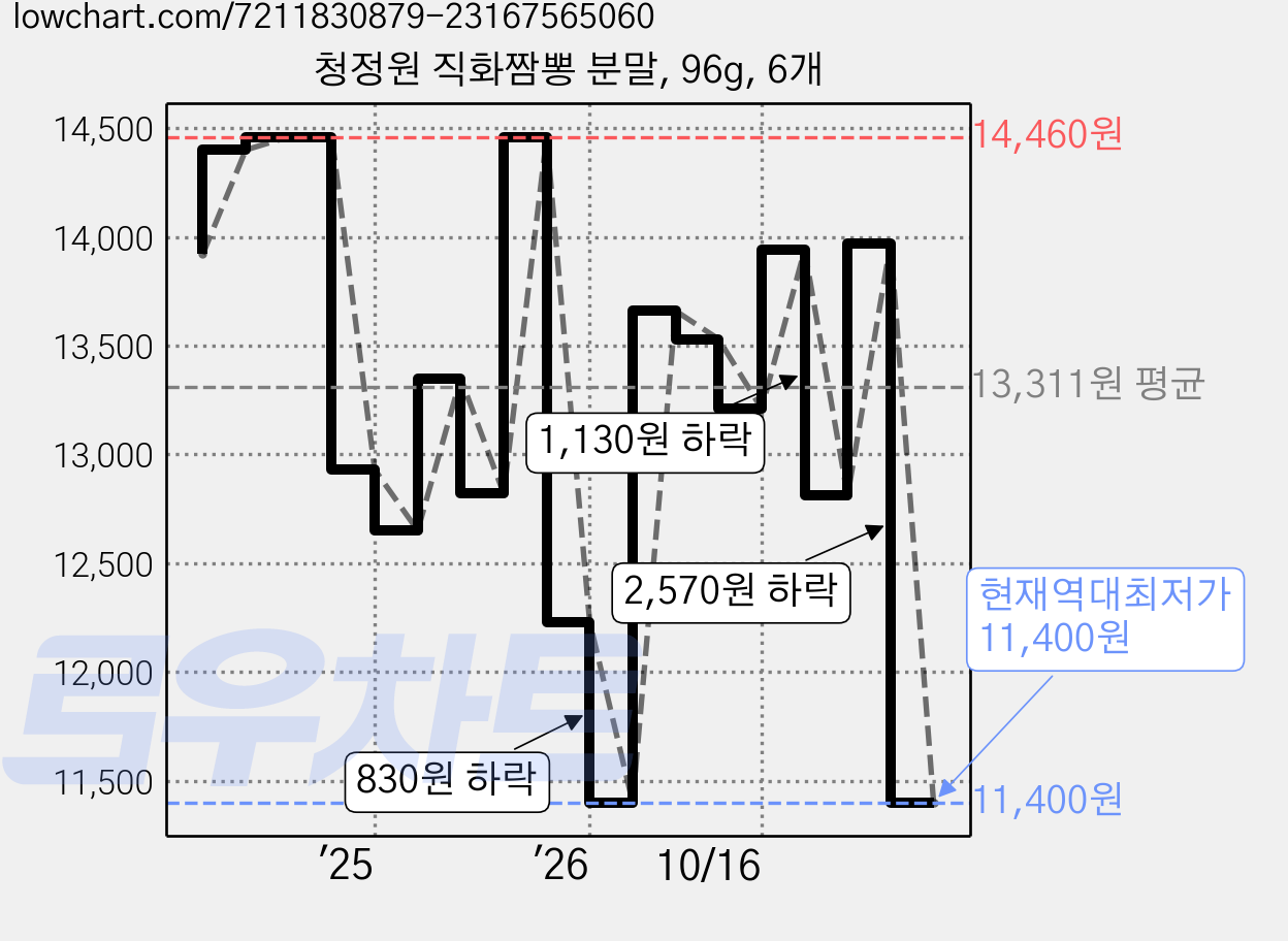 청정원 직화짬뽕 분말, 96g, 6개 가격 변동 차트, 현재가 11,400원, 역대최저가