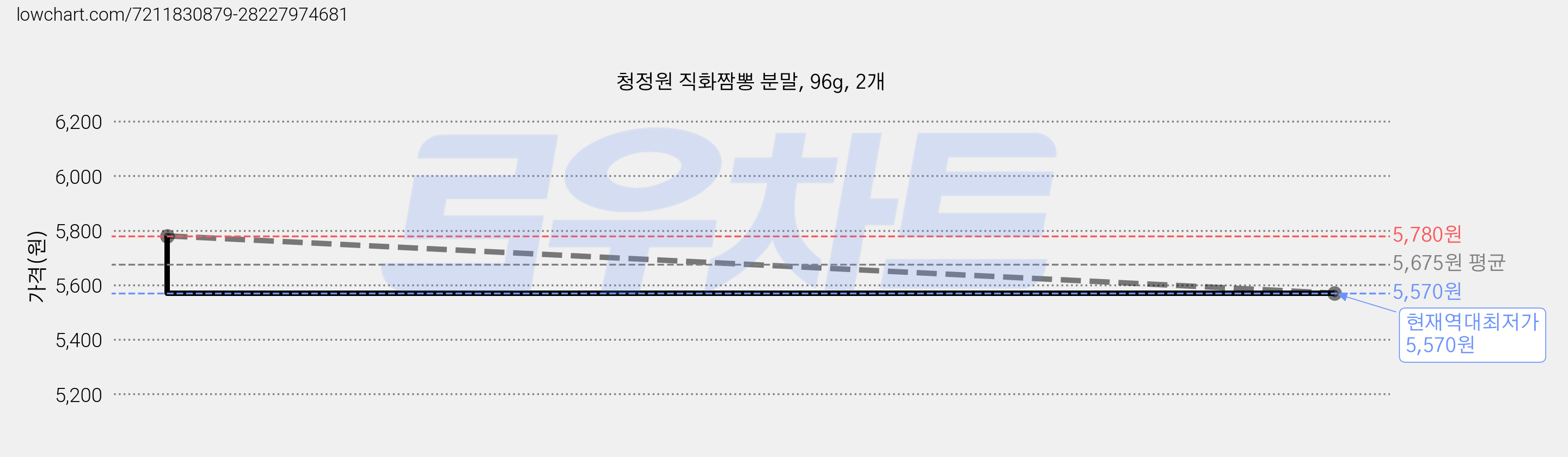 청정원 직화짬뽕 분말, 96g, 2개 가격 변동 차트, 현재가 5,570원, 역대최저가