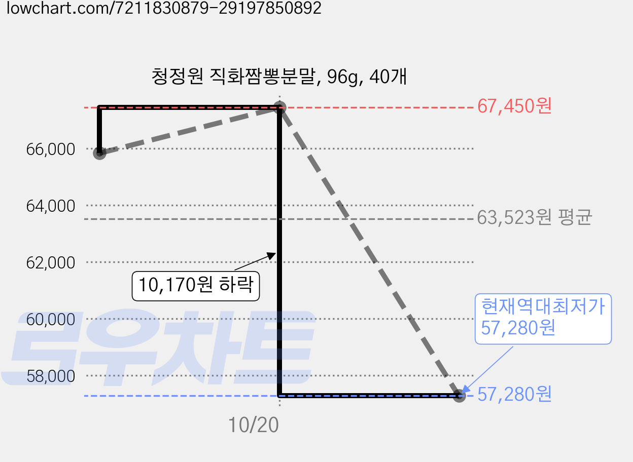 청정원 직화짬뽕분말, 96g, 40개 가격 변동 차트, 현재가 57,280원, 역대최저가