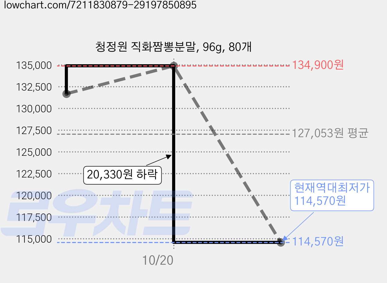 청정원 직화짬뽕분말, 96g, 80개 가격 변동 차트, 현재가 114,570원, 역대최저가