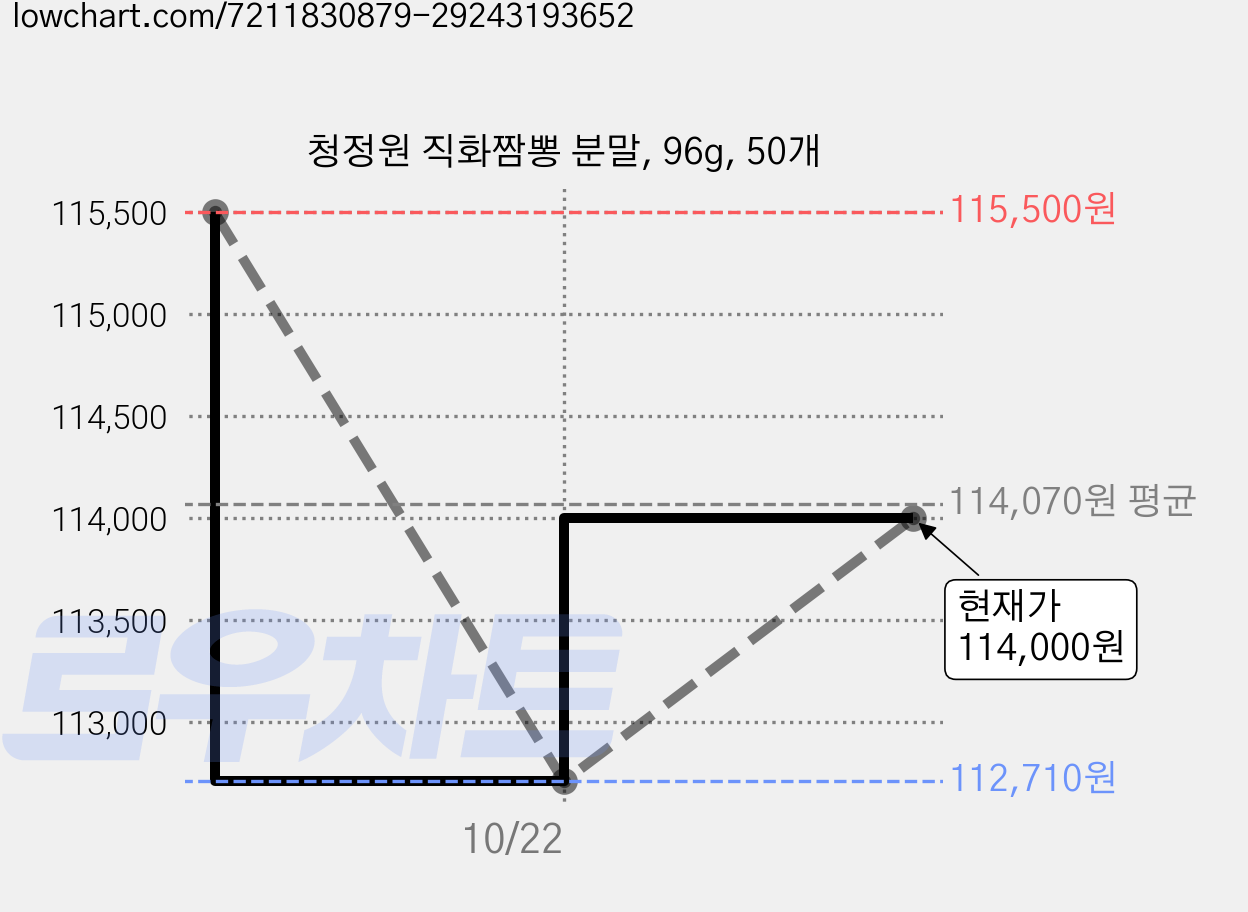 청정원 직화짬뽕 분말, 96g, 50개 가격 변동 차트, 현재가 114,000원, 관측 최저가 112,710원