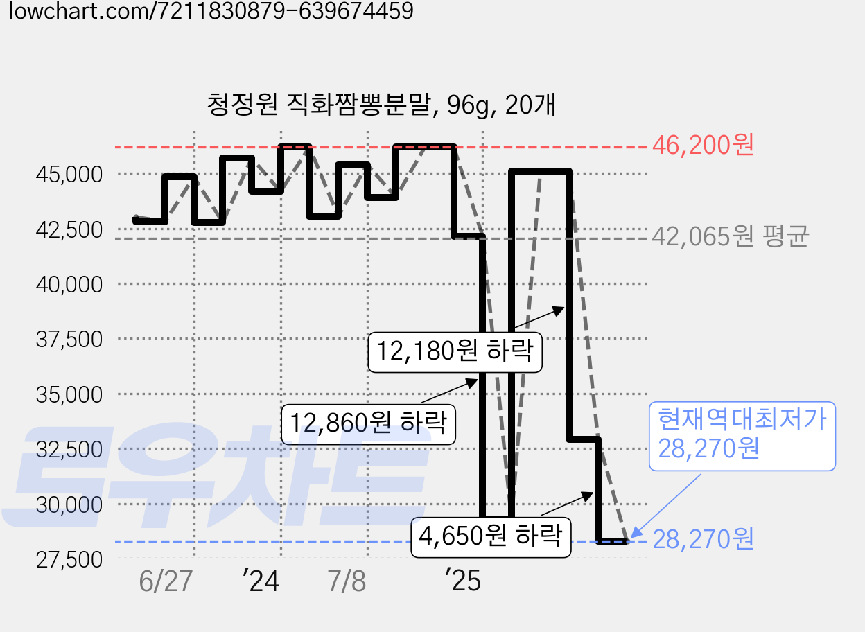 청정원 직화짬뽕분말, 96g, 20개 가격 변동 차트, 현재가 28,270원, 역대최저가