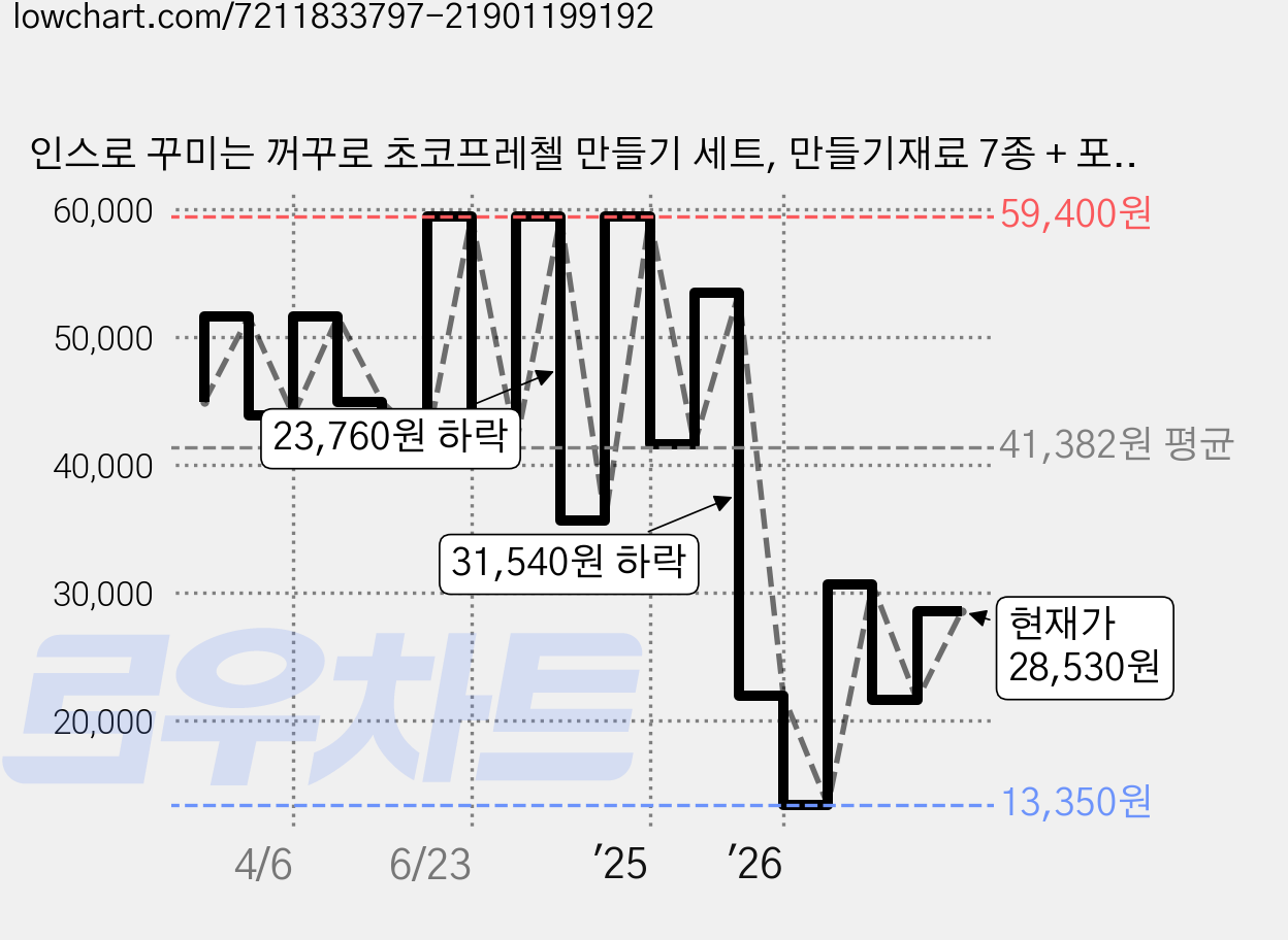 인스로 꾸미는 꺼꾸로 초코프레첼 만들기 세트, 만들기재료 7종 + 포장 꾸미기 7종, 2세트 가격 변동 차트, 현재가 28,530원, 관측 최저가 13,350원