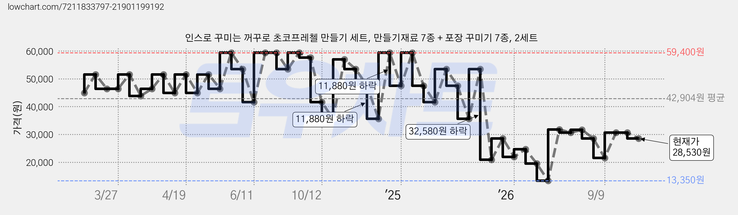 인스로 꾸미는 꺼꾸로 초코프레첼 만들기 세트, 만들기재료 7종 + 포장 꾸미기 7종, 2세트 가격 변동 차트, 현재가 28,530원, 관측 최저가 13,350원