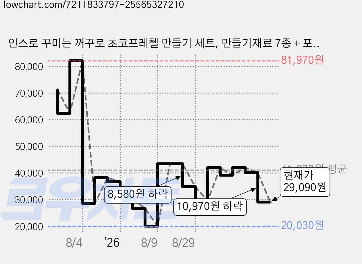 인스로 꾸미는 꺼꾸로 초코프레첼 만들기 세트, 만들기재료 7종 + 포장 꾸미기 7종, 3세트 가격 변동 차트, 현재가 29,090원, 관측 최저가 20,030원