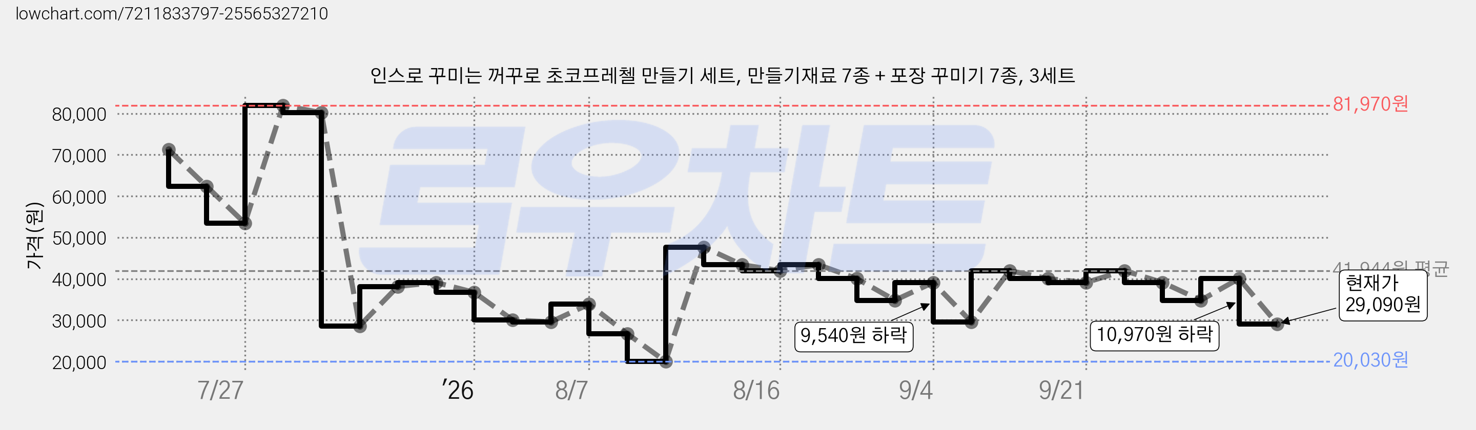 인스로 꾸미는 꺼꾸로 초코프레첼 만들기 세트, 만들기재료 7종 + 포장 꾸미기 7종, 3세트 가격 변동 차트, 현재가 29,090원, 관측 최저가 20,030원