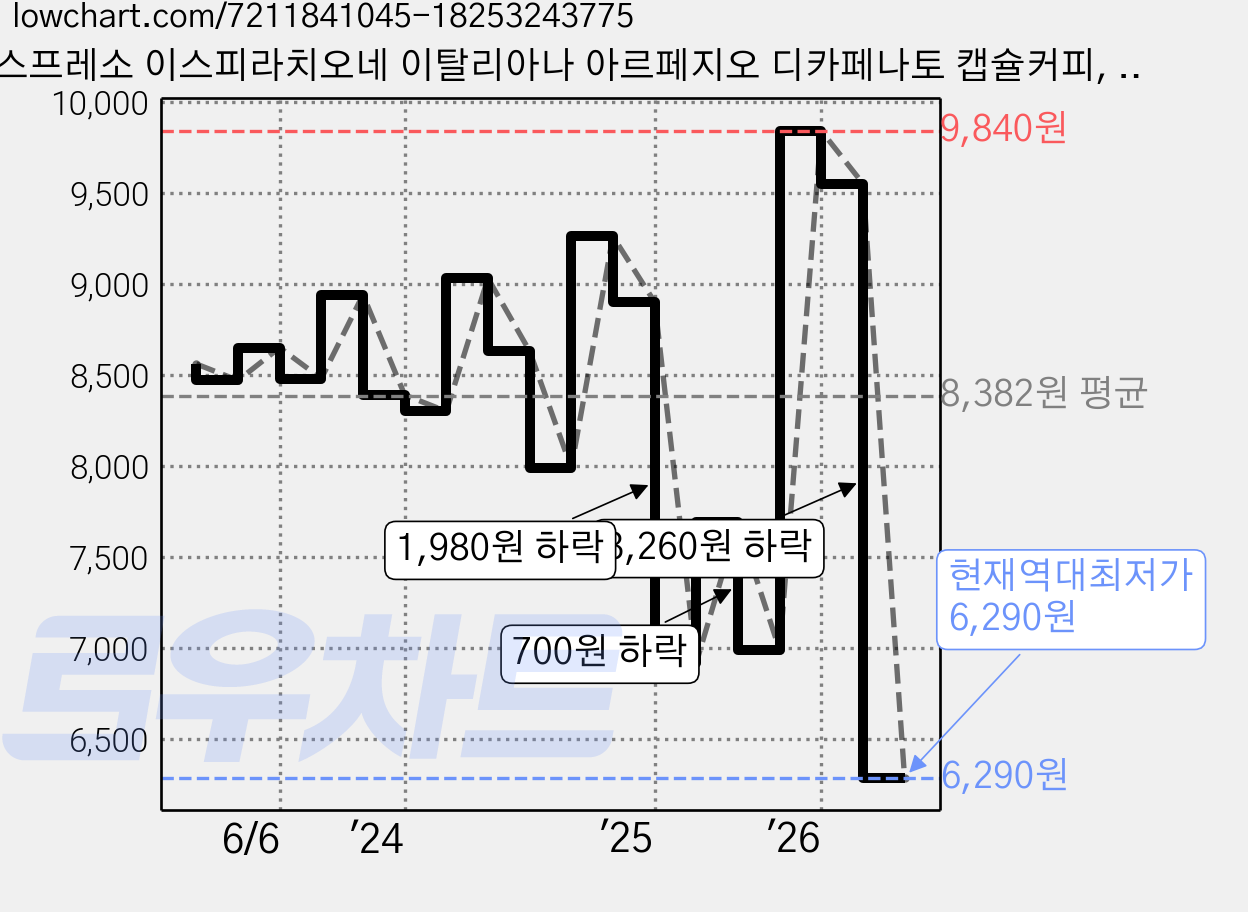 네스프레소 이스피라치오네 이탈리아나 아르페지오 디카페나토 캡슐커피, 5.5g, 10개입, 1개 가격 변동 차트, 현재가 6,290원, 역대최저가