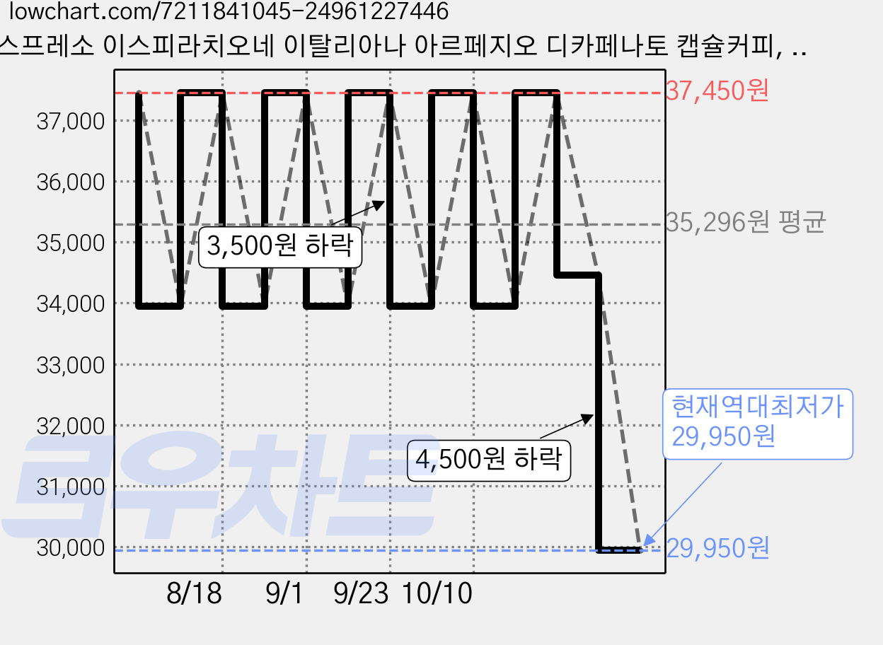 네스프레소 이스피라치오네 이탈리아나 아르페지오 디카페나토 캡슐커피, 5.5g, 10개입, 5개 가격 변동 차트, 현재가 29,950원, 역대최저가