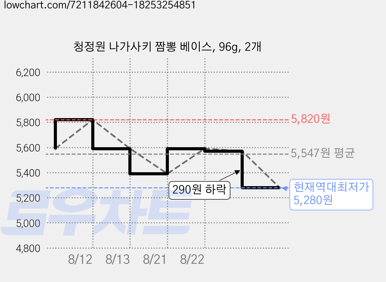 청정원 나가사키 짬뽕 베이스, 96g, 2개 가격 변동 차트, 현재가 5,280원, 역대최저가
