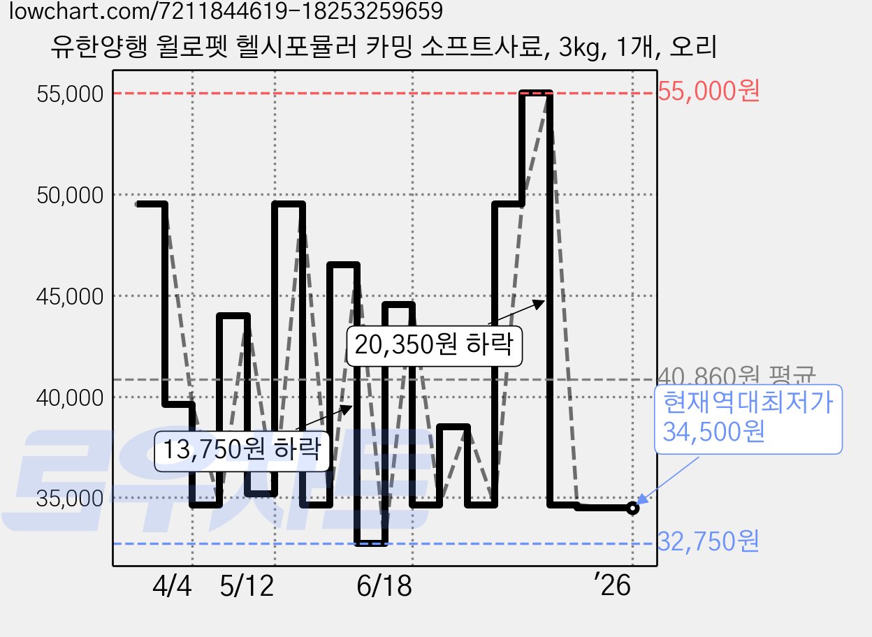 유한양행 윌로펫 헬시포뮬러 카밍 소프트사료, 3kg, 1개, 오리 가격 변동 차트, 현재가 34,500원, 역대최저가