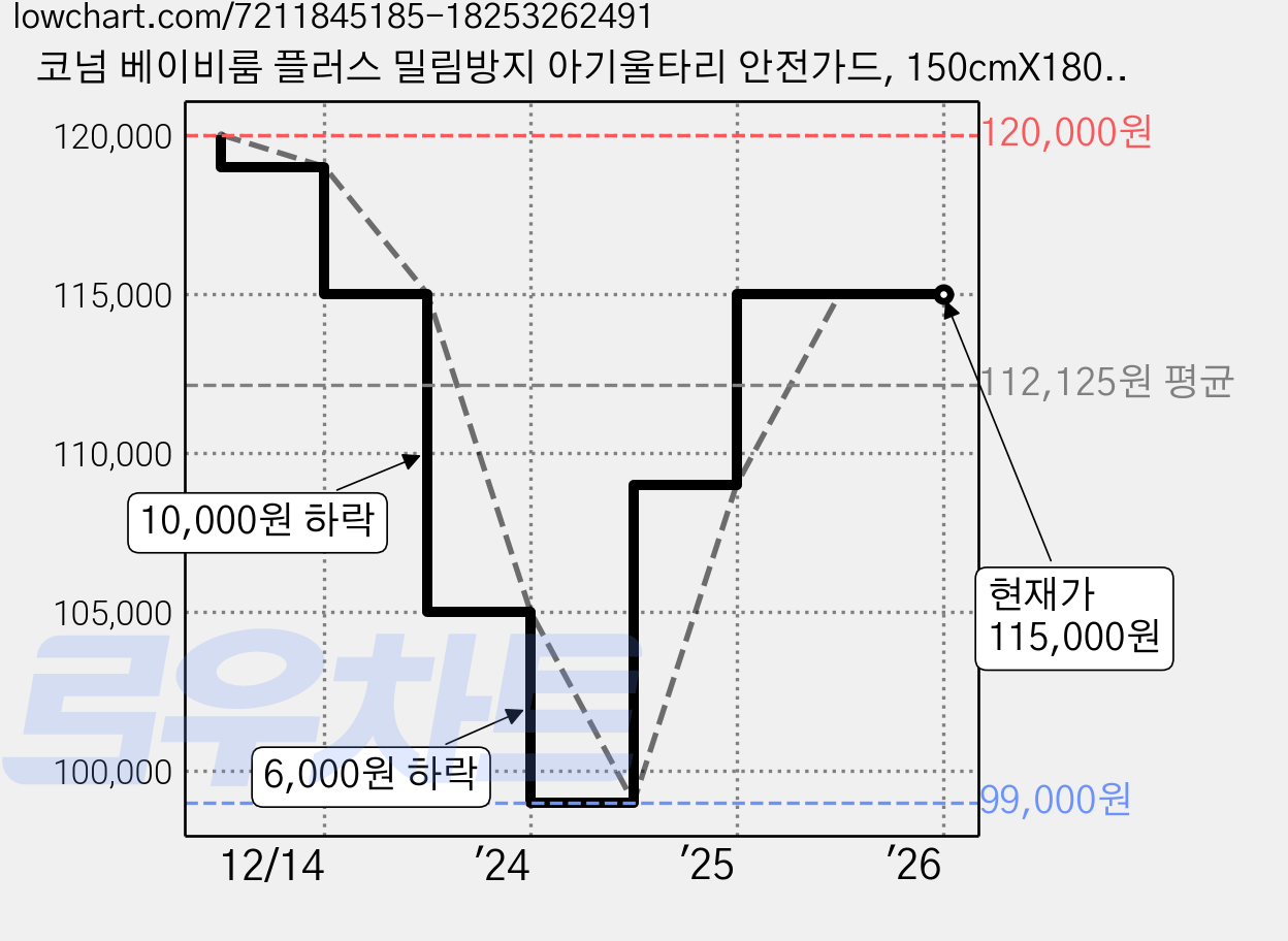코넘 베이비룸 플러스 밀림방지 아기울타리 안전가드, 150cmX180cm 베이비룸플러스, 1개 가격 변동 차트, 현재가 115,000원, 관측 최저가 99,000원