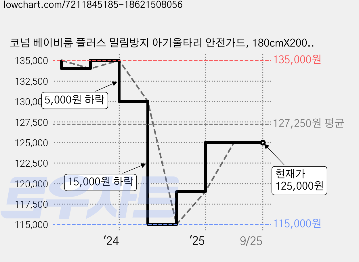 코넘 베이비룸 플러스 밀림방지 아기울타리 안전가드, 180cmX200cm 베이비룸플러스, 1개 가격 변동 차트, 현재가 125,000원, 관측 최저가 115,000원