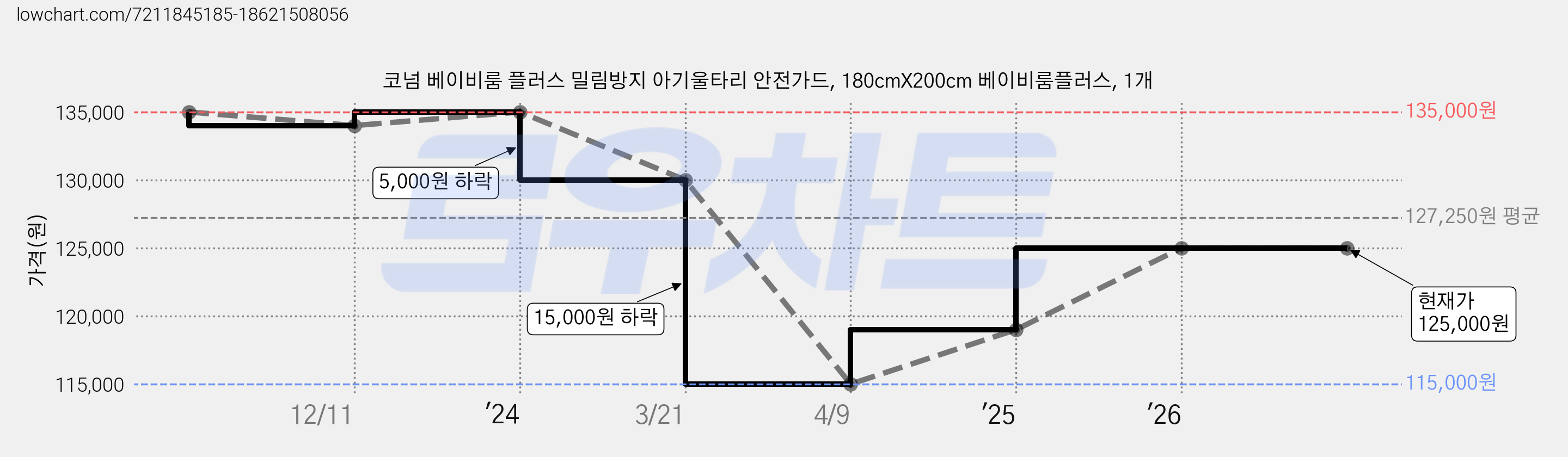 코넘 베이비룸 플러스 밀림방지 아기울타리 안전가드, 180cmX200cm 베이비룸플러스, 1개 가격 변동 차트, 현재가 125,000원, 관측 최저가 115,000원