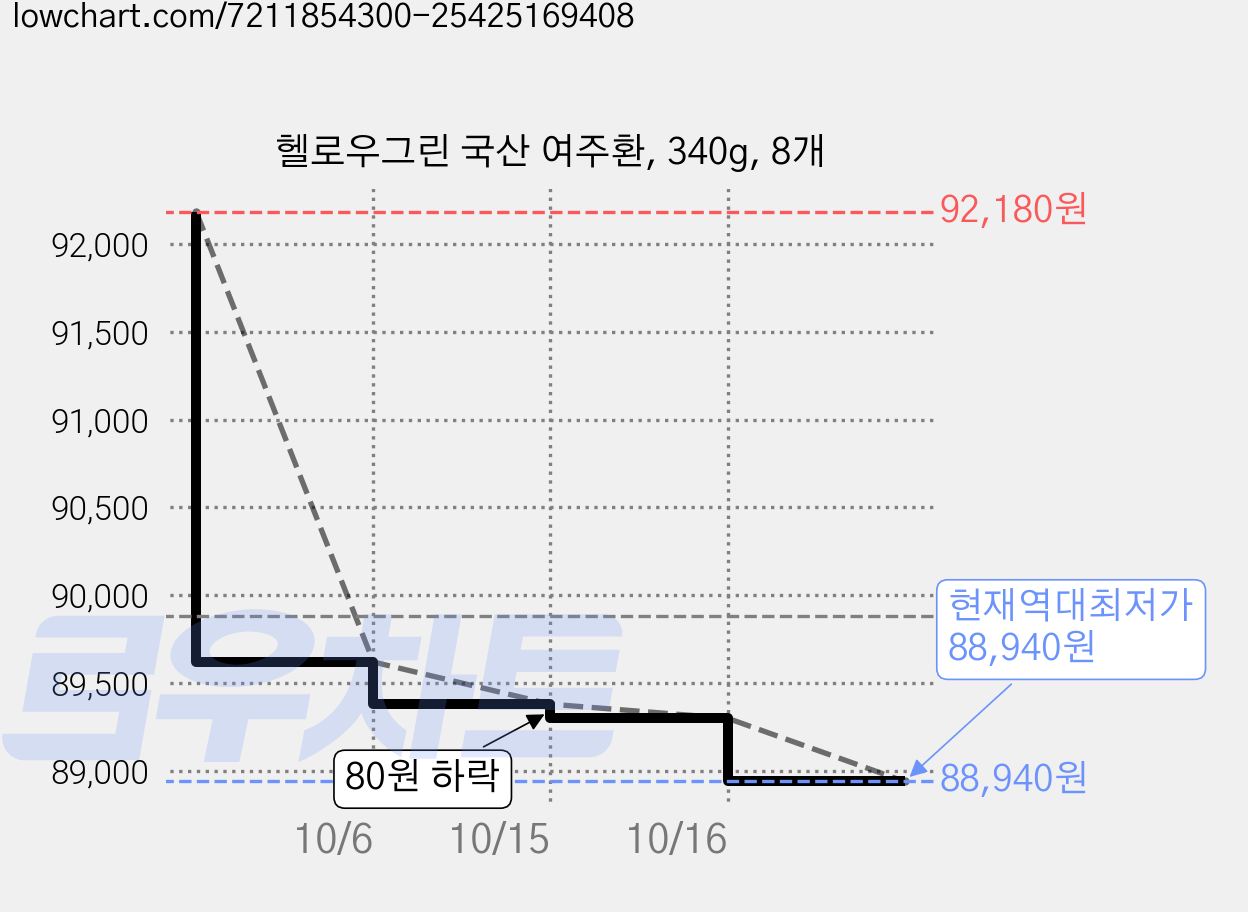 헬로우그린 국산 여주환, 340g, 8개 가격 변동 차트, 현재가 88,940원, 역대최저가
