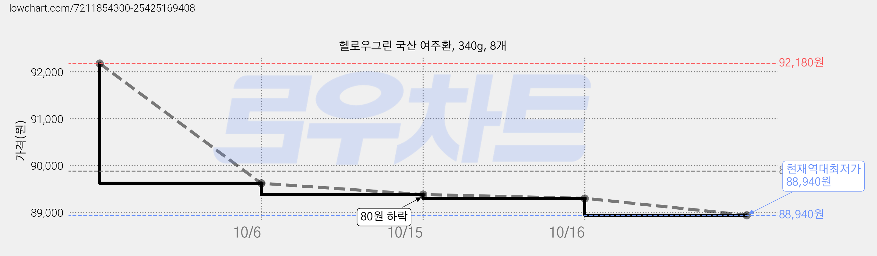 헬로우그린 국산 여주환, 340g, 8개 가격 변동 차트, 현재가 88,940원, 역대최저가