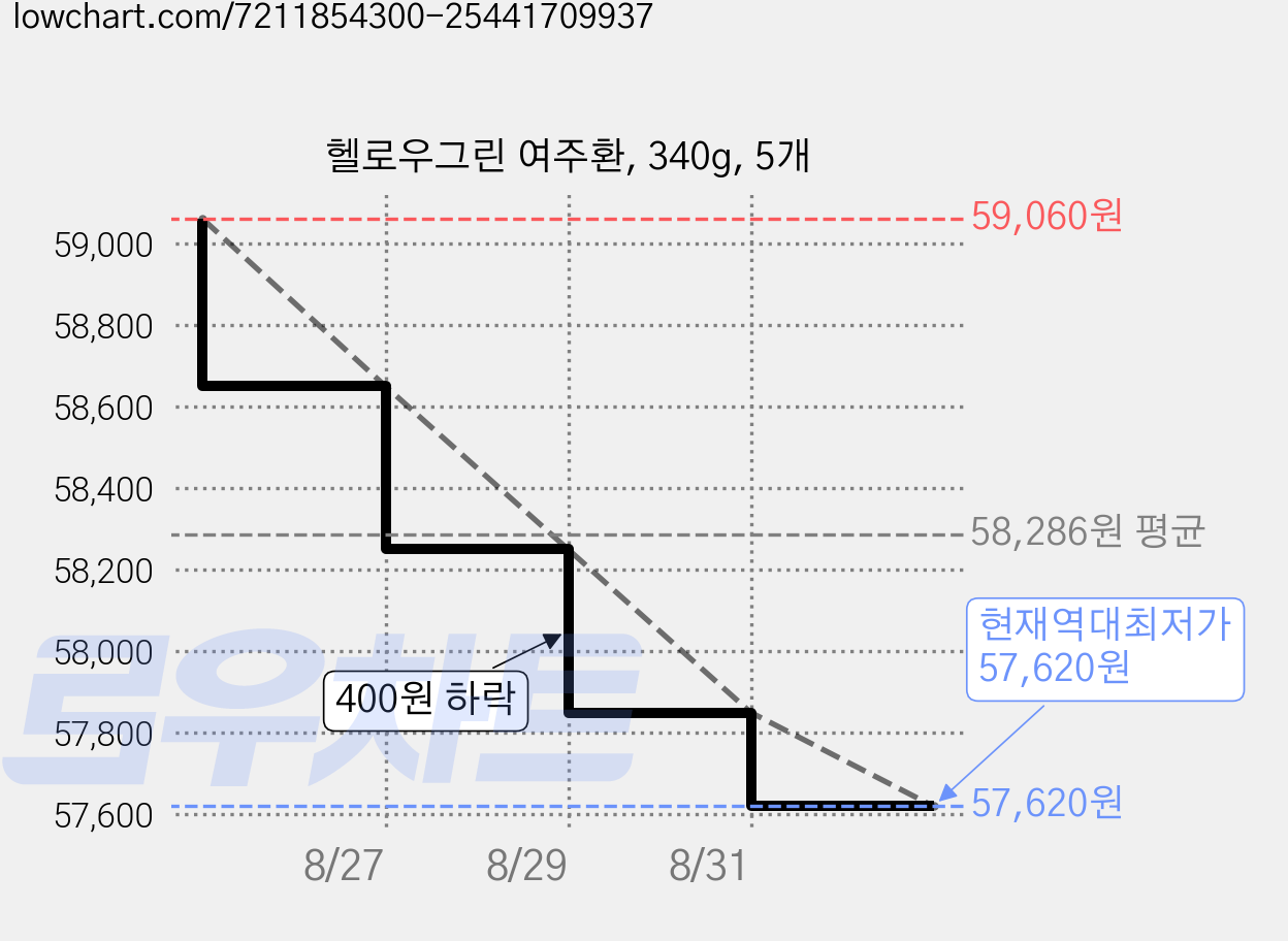 헬로우그린 여주환, 340g, 5개 가격 변동 차트, 현재가 57,620원, 역대최저가