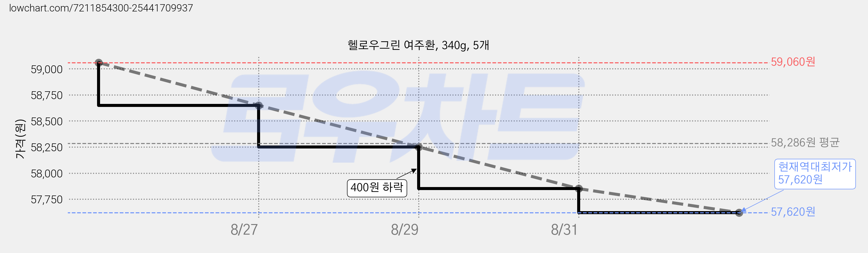 헬로우그린 여주환, 340g, 5개 가격 변동 차트, 현재가 57,620원, 역대최저가