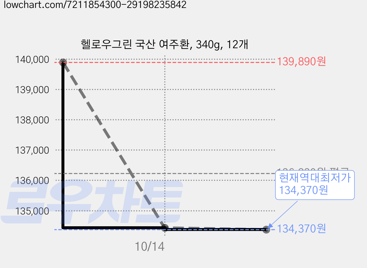헬로우그린 국산 여주환, 340g, 12개 가격 변동 차트, 현재가 134,370원, 역대최저가