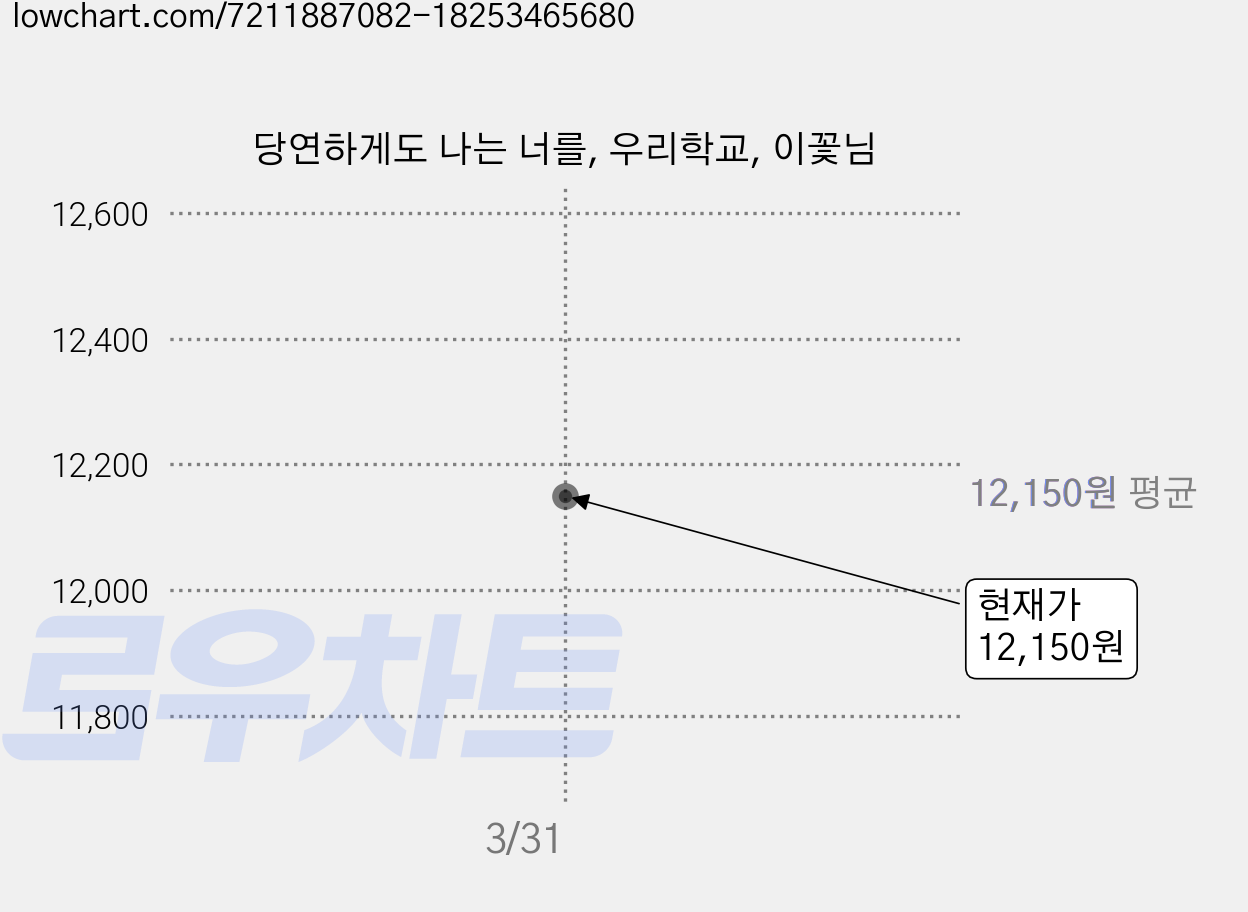 당연하게도 나는 너를, 우리학교, 이꽃님 가격 변동 차트, 현재가 12,150원