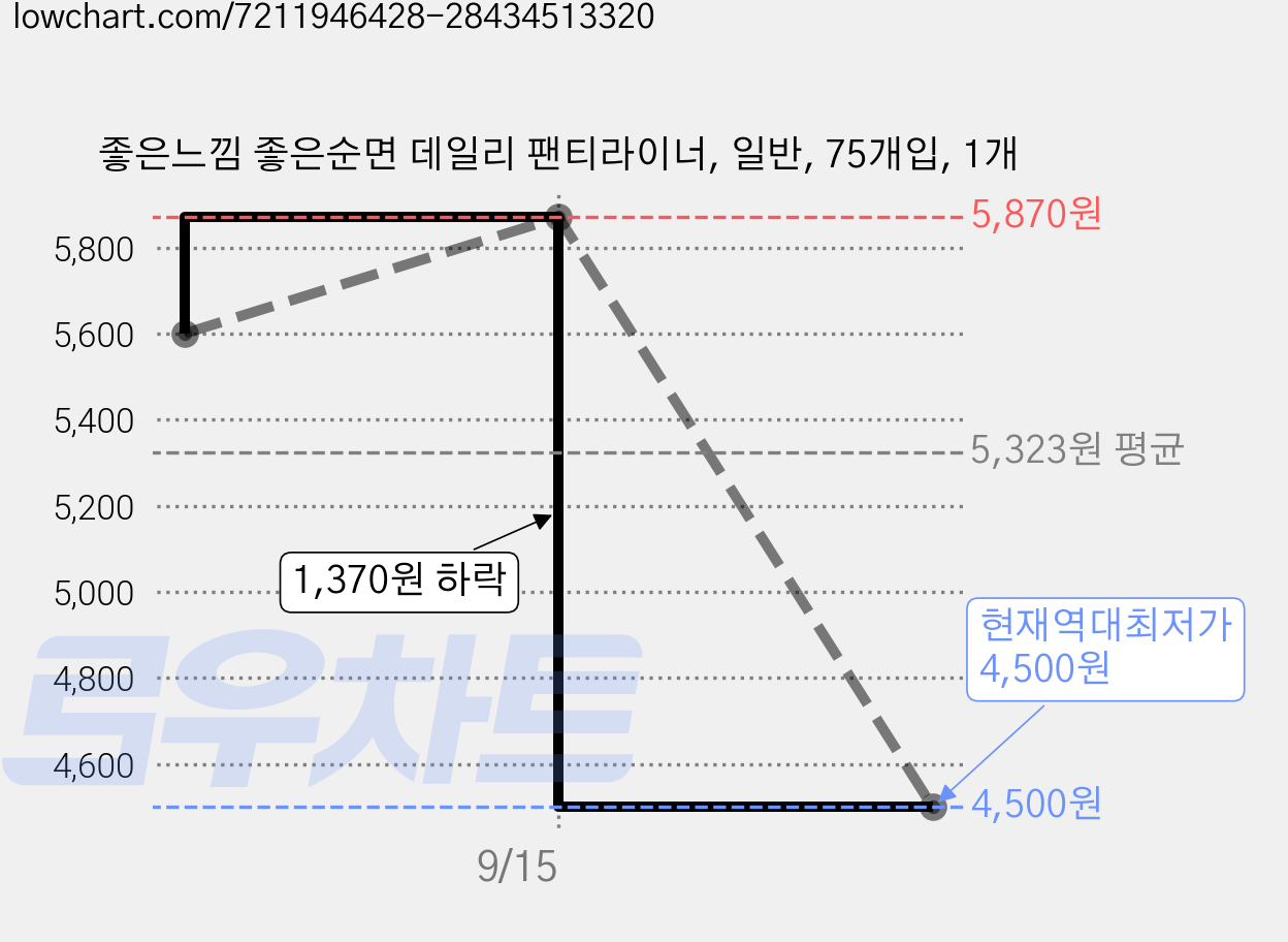 좋은느낌 좋은순면 데일리 팬티라이너, 일반, 75개입, 1개 가격 변동 차트, 현재가 4,500원, 역대최저가