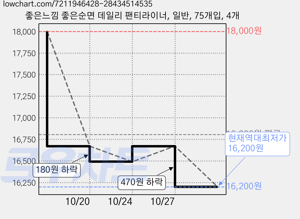 좋은느낌 좋은순면 데일리 팬티라이너, 일반, 75개입, 4개 가격 변동 차트, 현재가 16,200원, 역대최저가